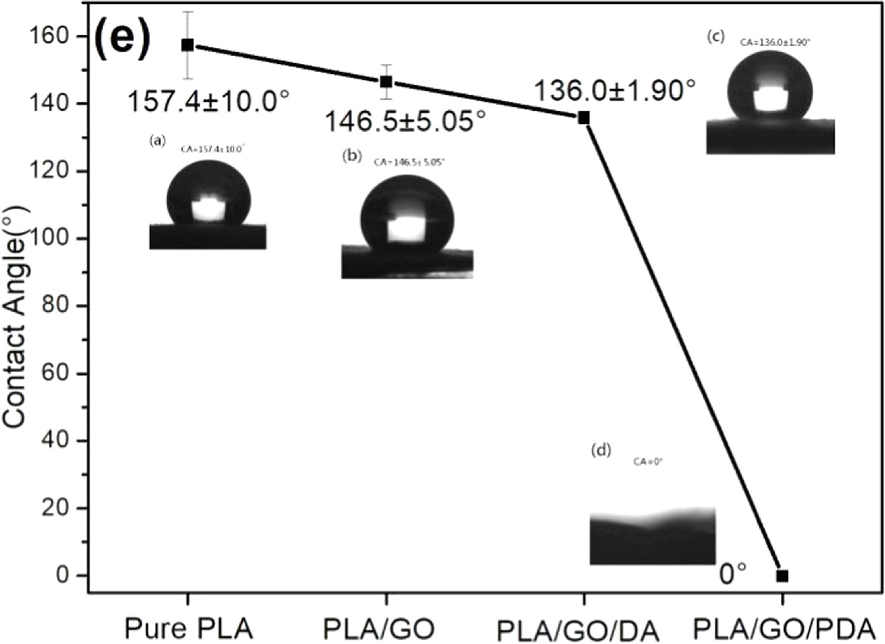 Pla Pda Preparation and adsorption application of PLA/GO/PDA nanofiber membrane ...