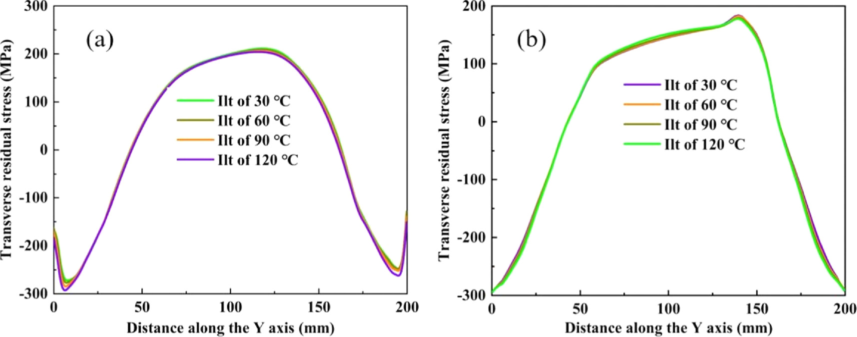 Effect of welding layers and interlayer temperature on welding residual ...