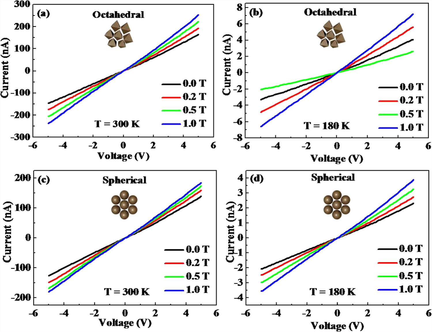 Magnetic and electronic properties of anisotropic magnetite ...