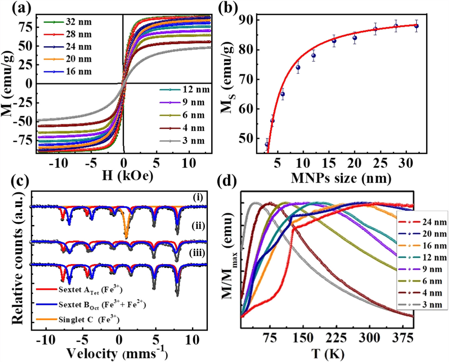 Magnetic and electronic properties of anisotropic magnetite ...