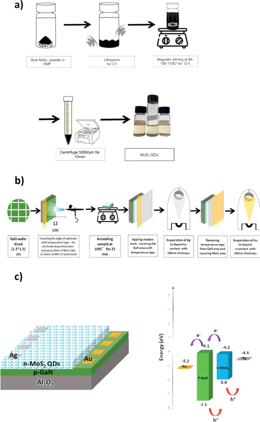 A photodetector based on p-GaN/N-MoS2 QDs heterojunction with high ...