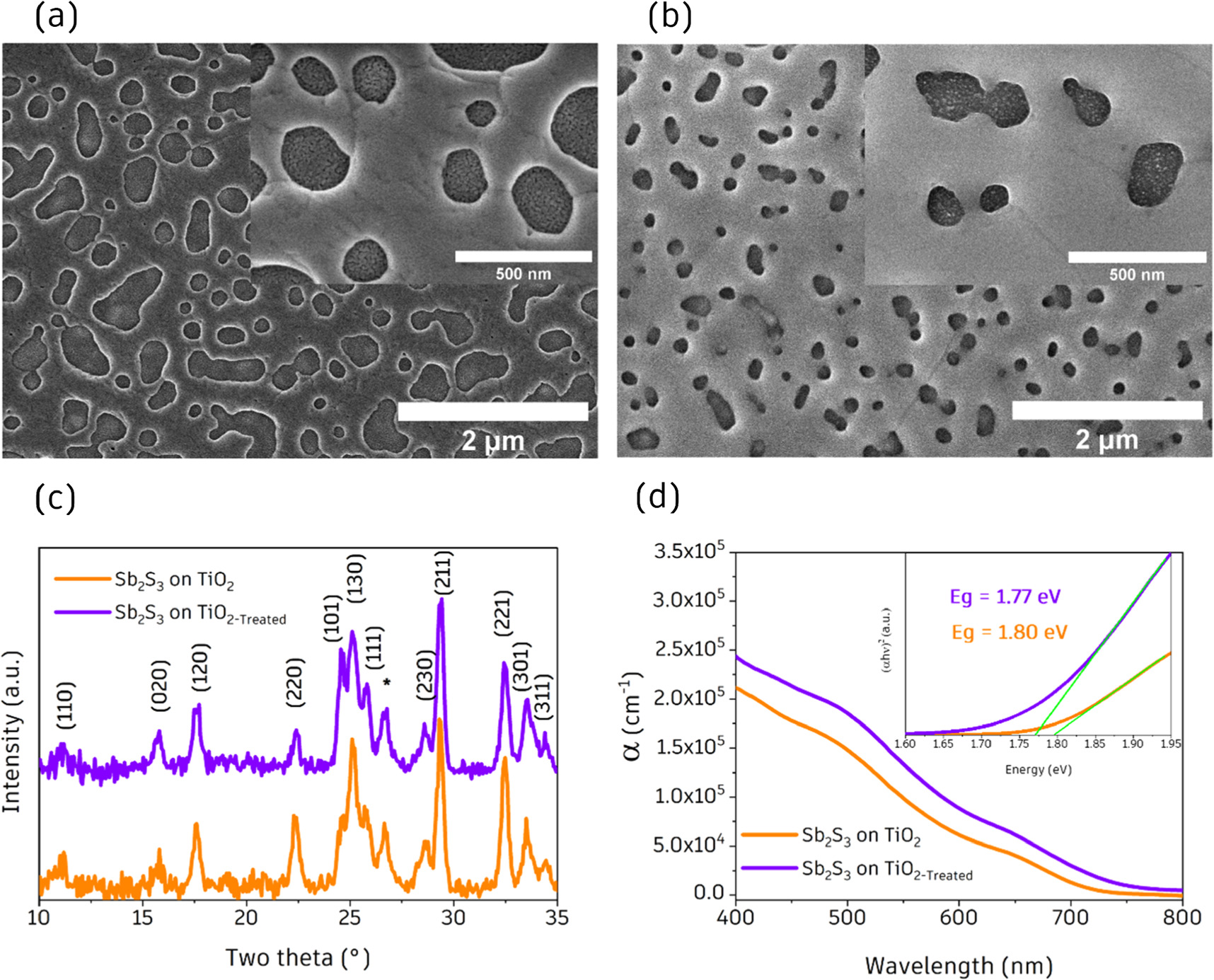 Understanding the effect of TiCl4 treatment at TiO2/Sb2S3 interface on ...