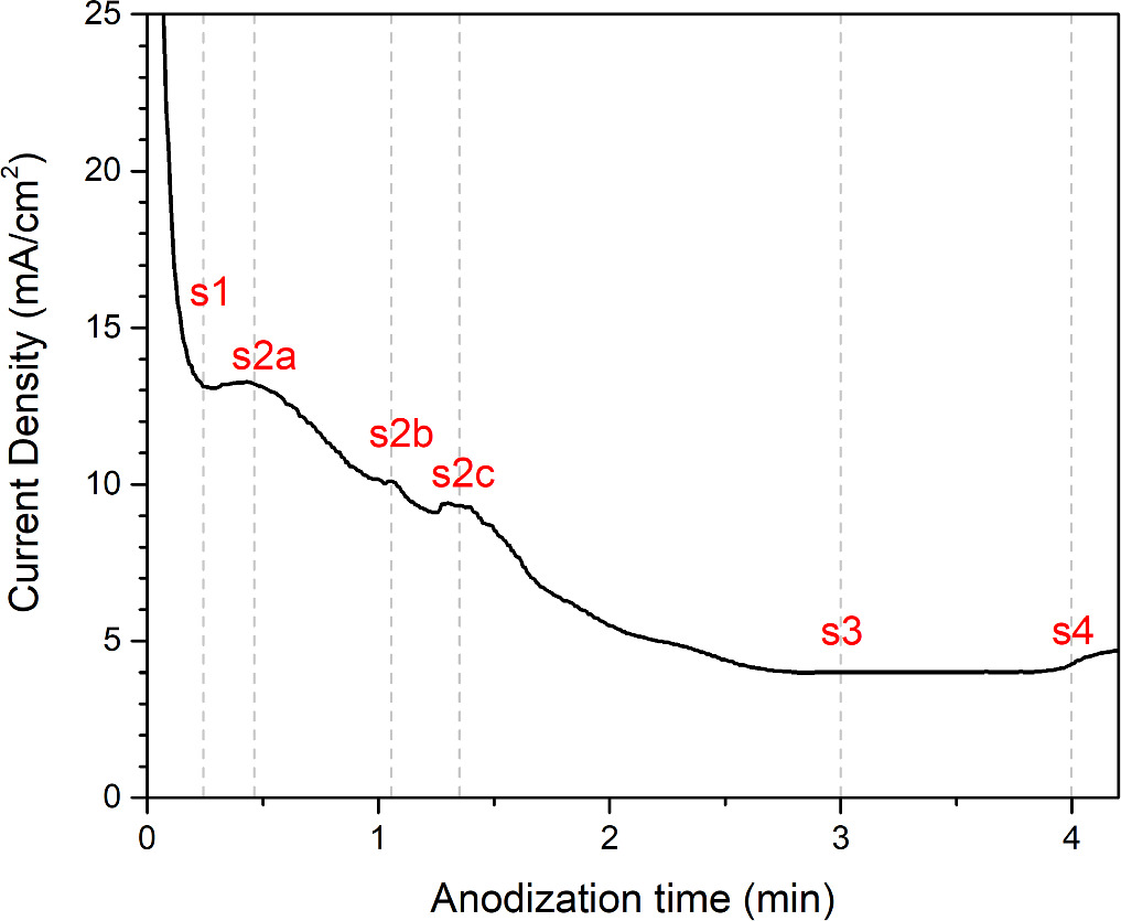 Nanostructured thin films of TiO2 tailored by anodization - IOPscience