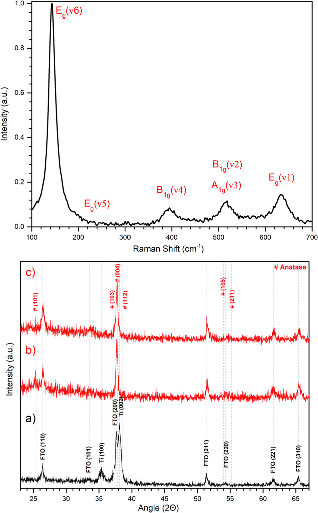 Nanostructured thin films of TiO2 tailored by anodization - IOPscience