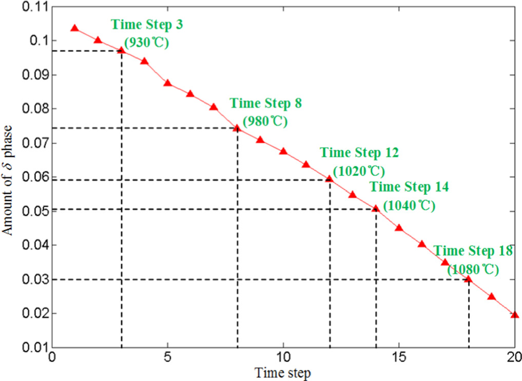 Simulation of δ-phase precipitation behavior in hot compression ...