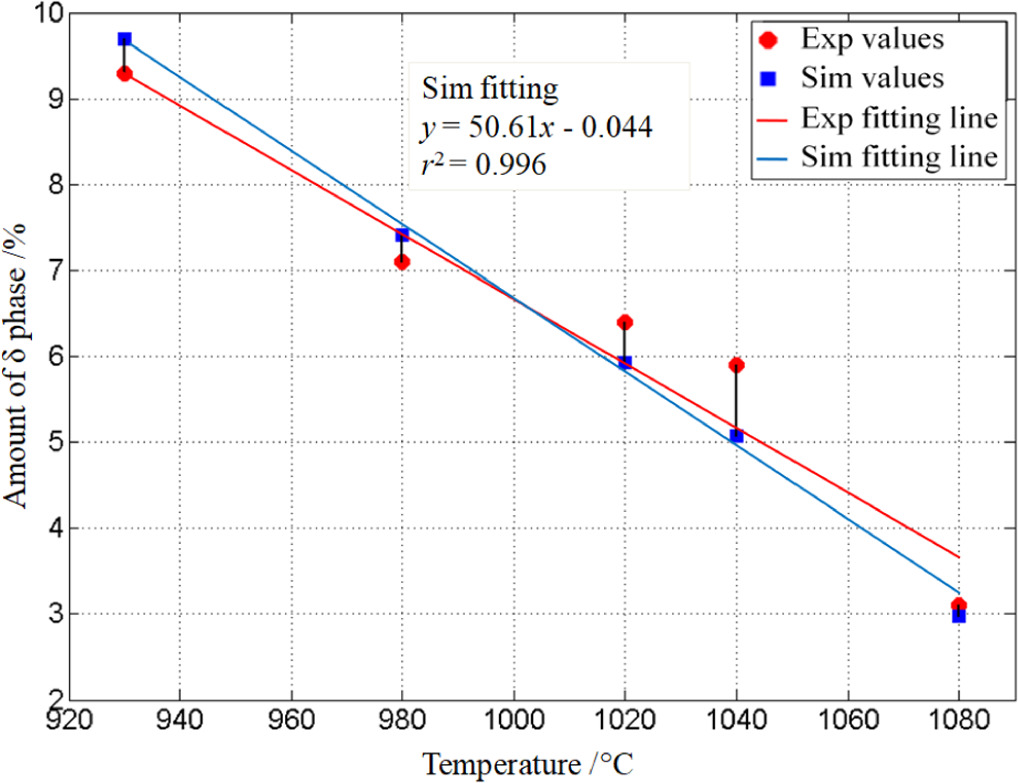 Simulation of δ-phase precipitation behavior in hot compression ...