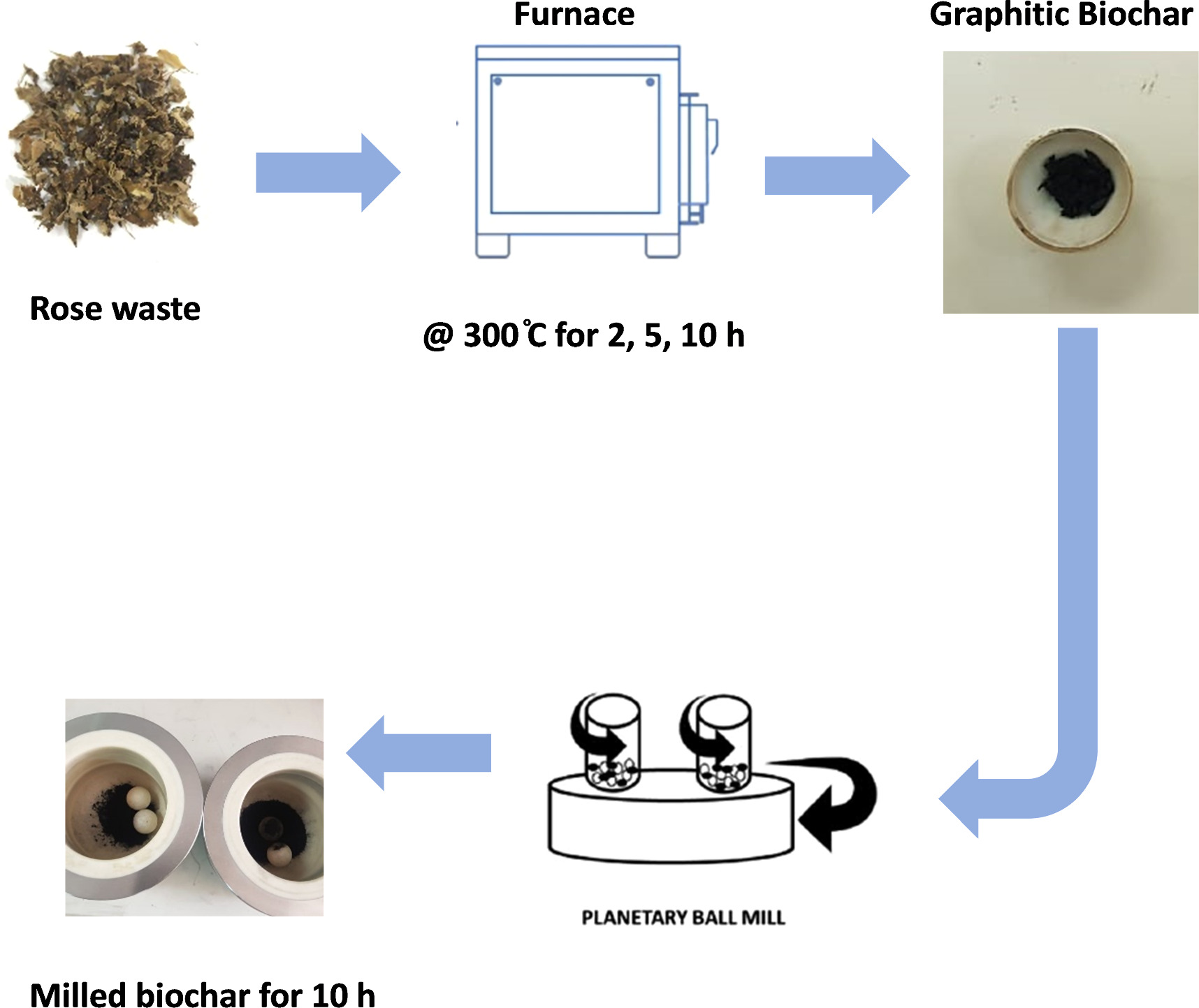ローズ Preparation and characterisation of graphitic biochar materials