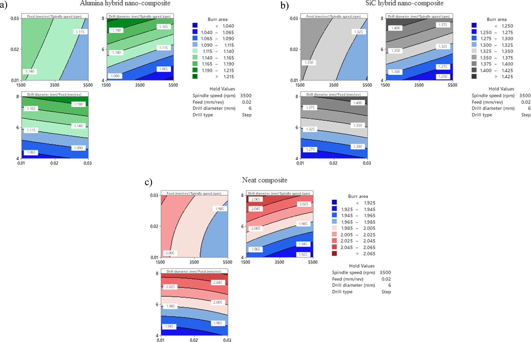 Optimization of drilling parameters on delamination and burr formation ...
