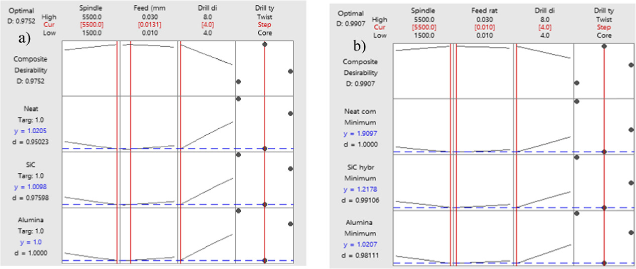 Optimization of drilling parameters on delamination and burr formation ...