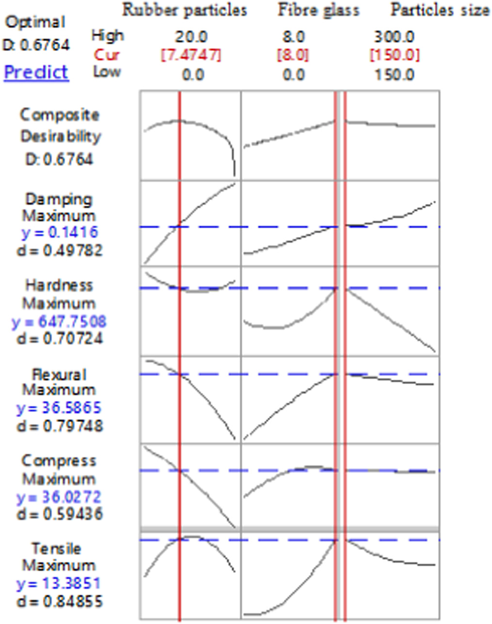 Optimization of the mechanical and vibrational damping properties of a ...