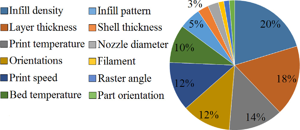 Experimental study of the effect of different 3D printing parameters on ...