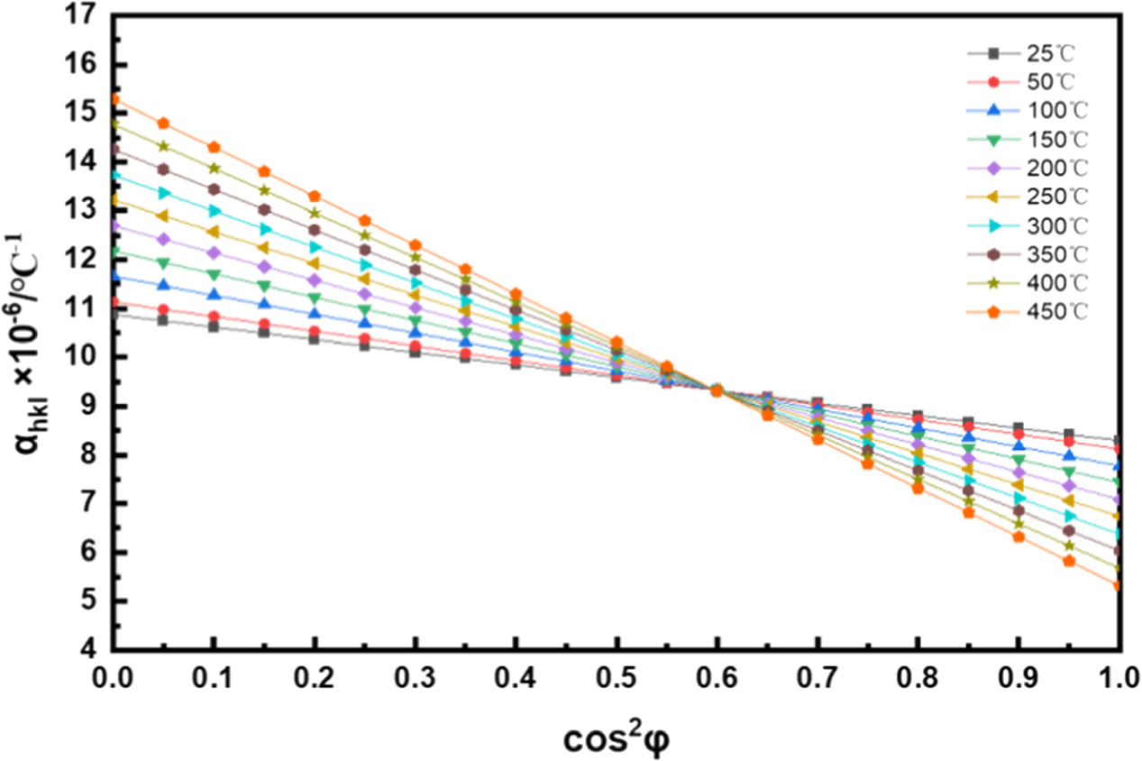 Investigation of the anisotropic thermal expansion of PbIn6Te10 crystal ...