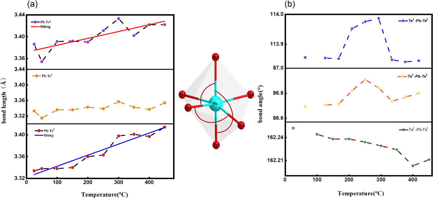 Investigation of the anisotropic thermal expansion of PbIn6Te10 crystal ...