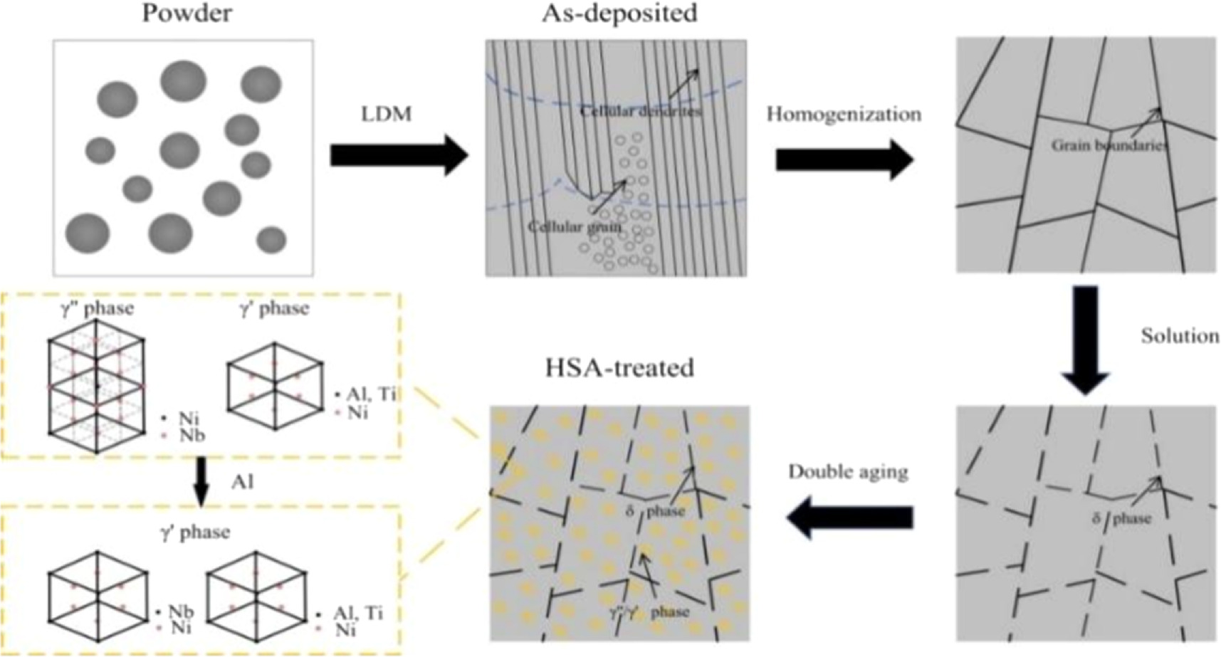 Eos In718 Components Effect of Al addition on the microstructure and mechanical properties ...