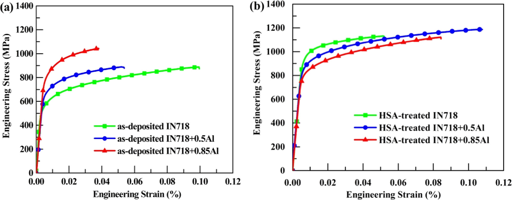 Cte In718 Effect of Al addition on the microstructure and mechanical properties ...