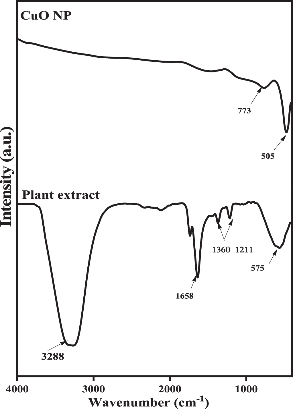 Green synthesis of CuO nanoparticles using Ligustrum lucidum extract ...