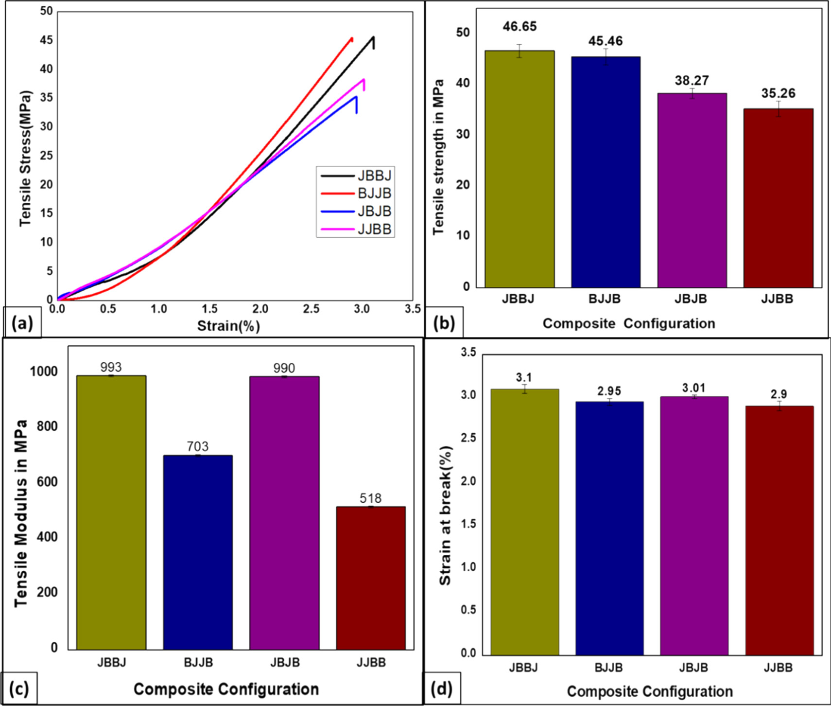 Impact of ply stacking sequence on the mechanical response of hybrid ...
