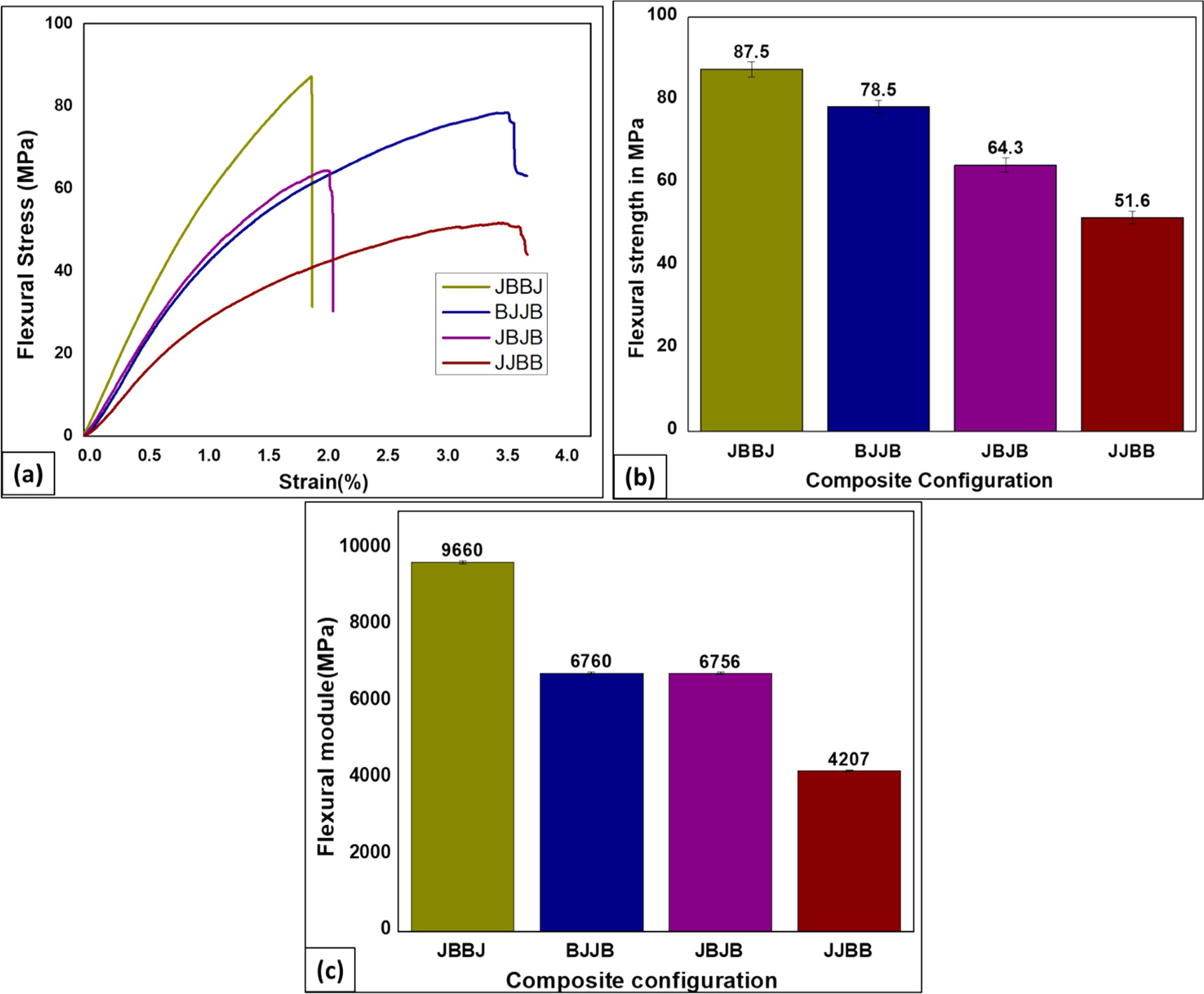 Impact of ply stacking sequence on the mechanical response of hybrid ...