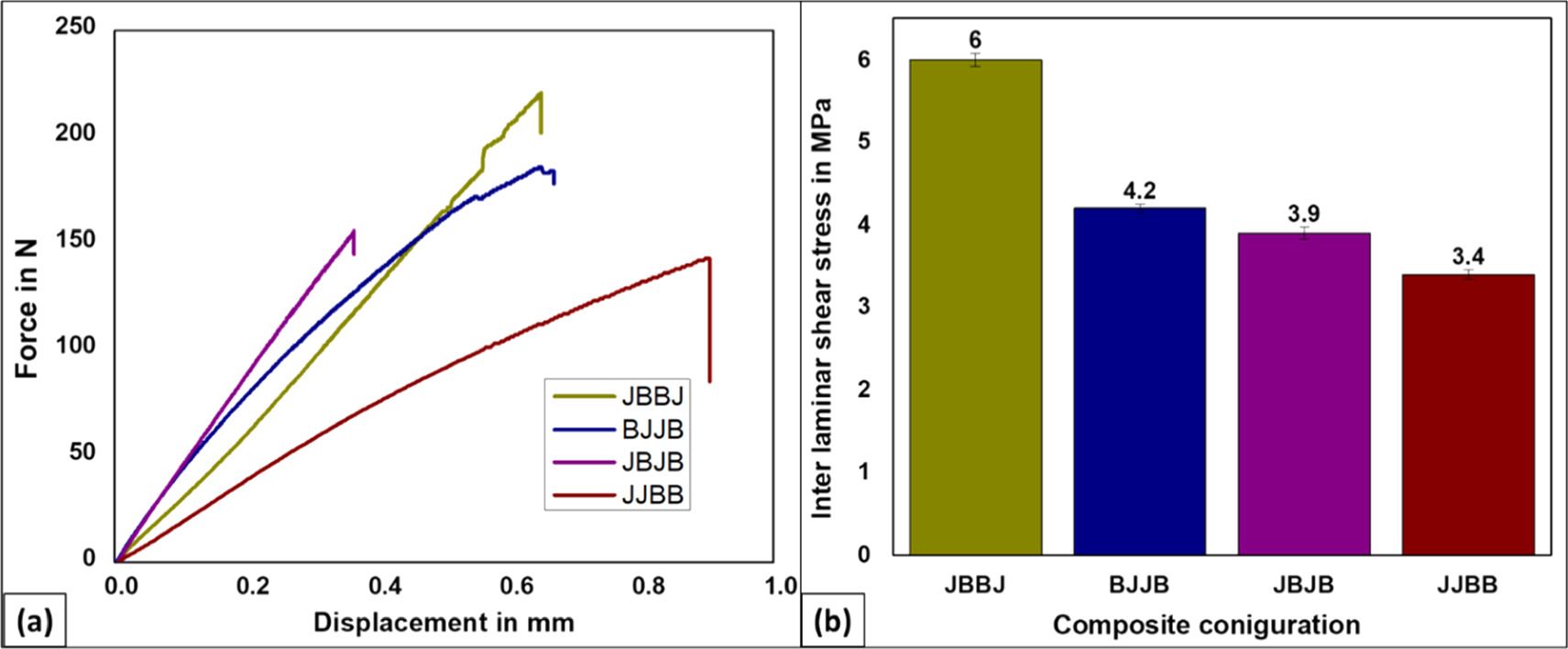 Impact of ply stacking sequence on the mechanical response of hybrid ...