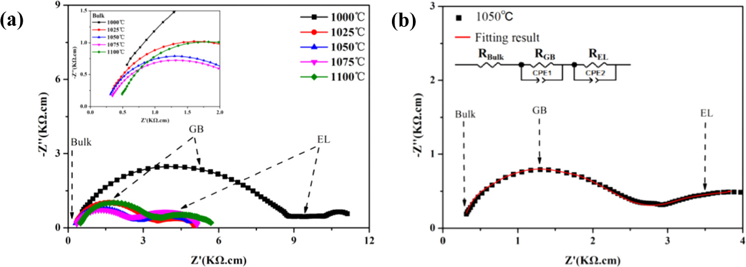 Effect of sintering temperature on microstructure and electrical ...