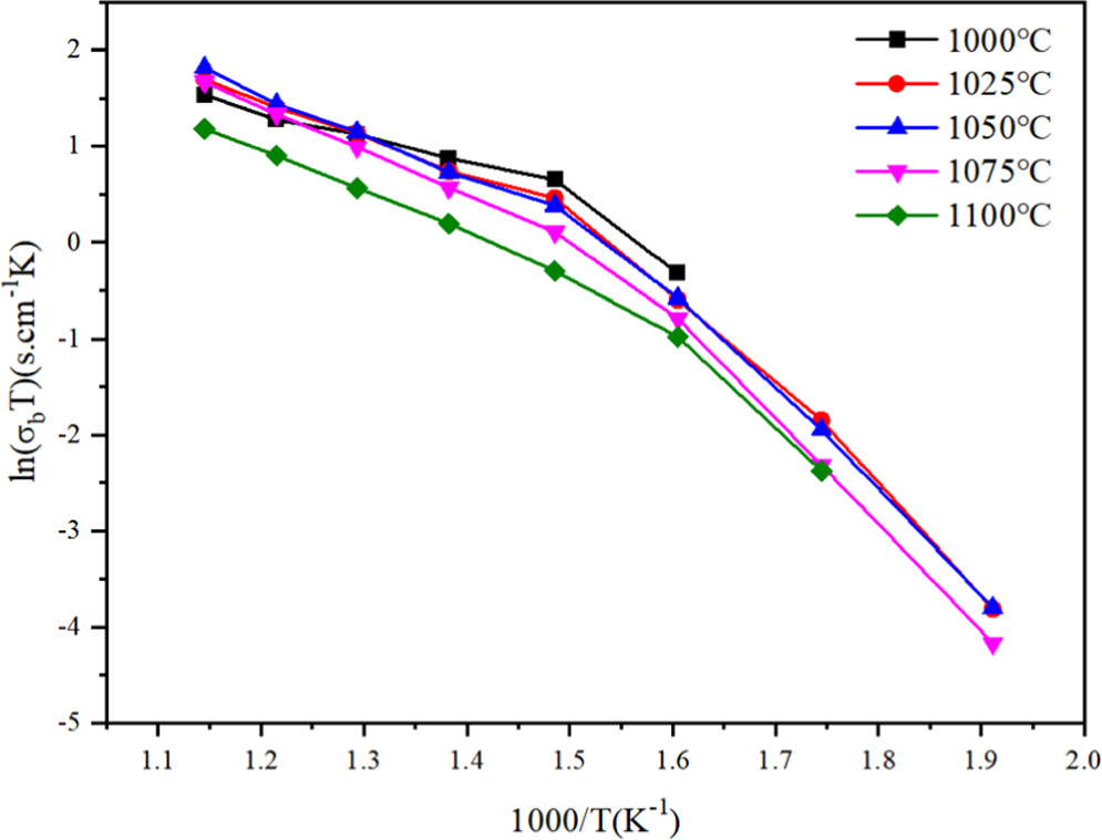 Effect of sintering temperature on microstructure and electrical ...