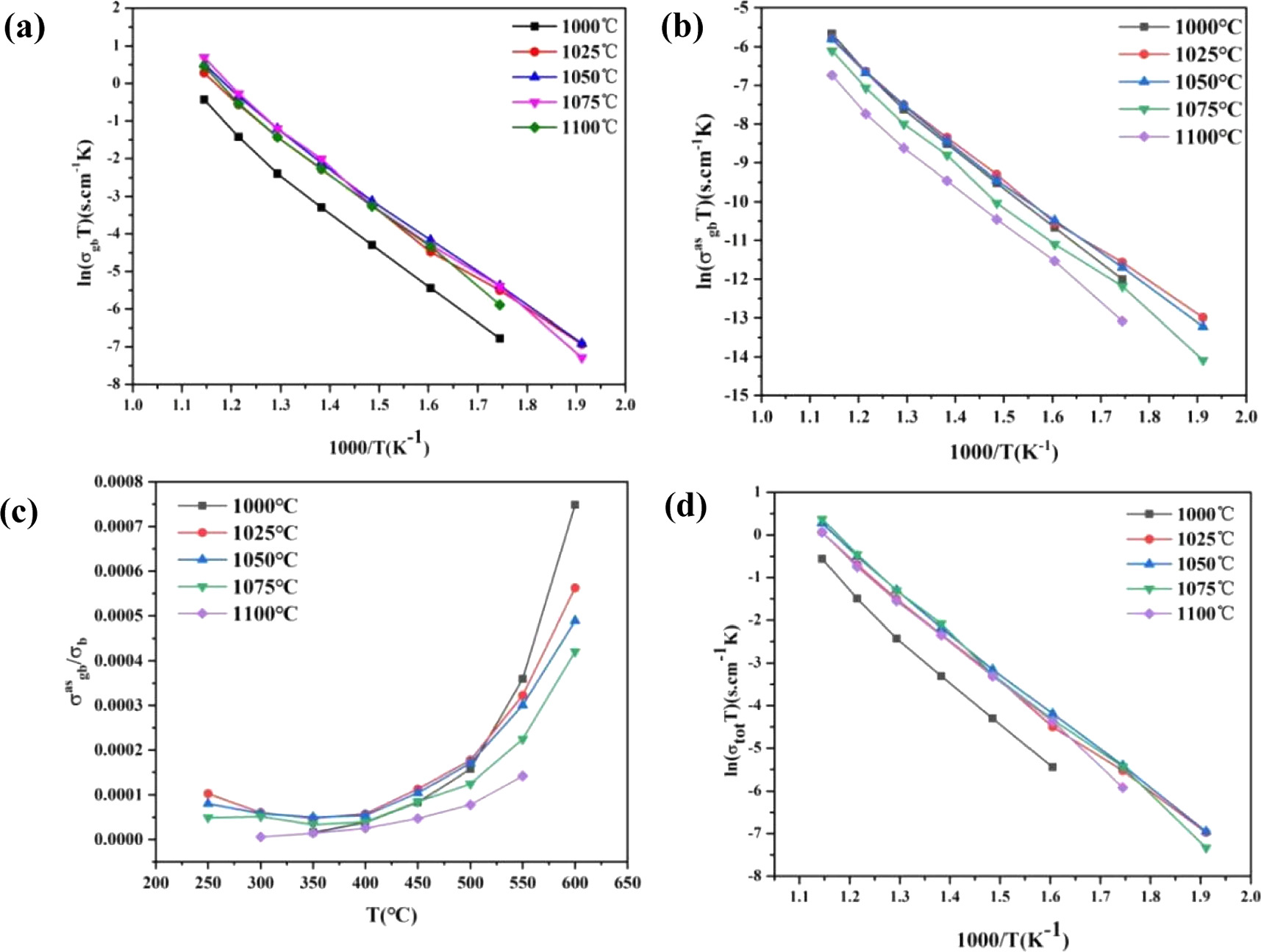 Effect of sintering temperature on microstructure and electrical ...
