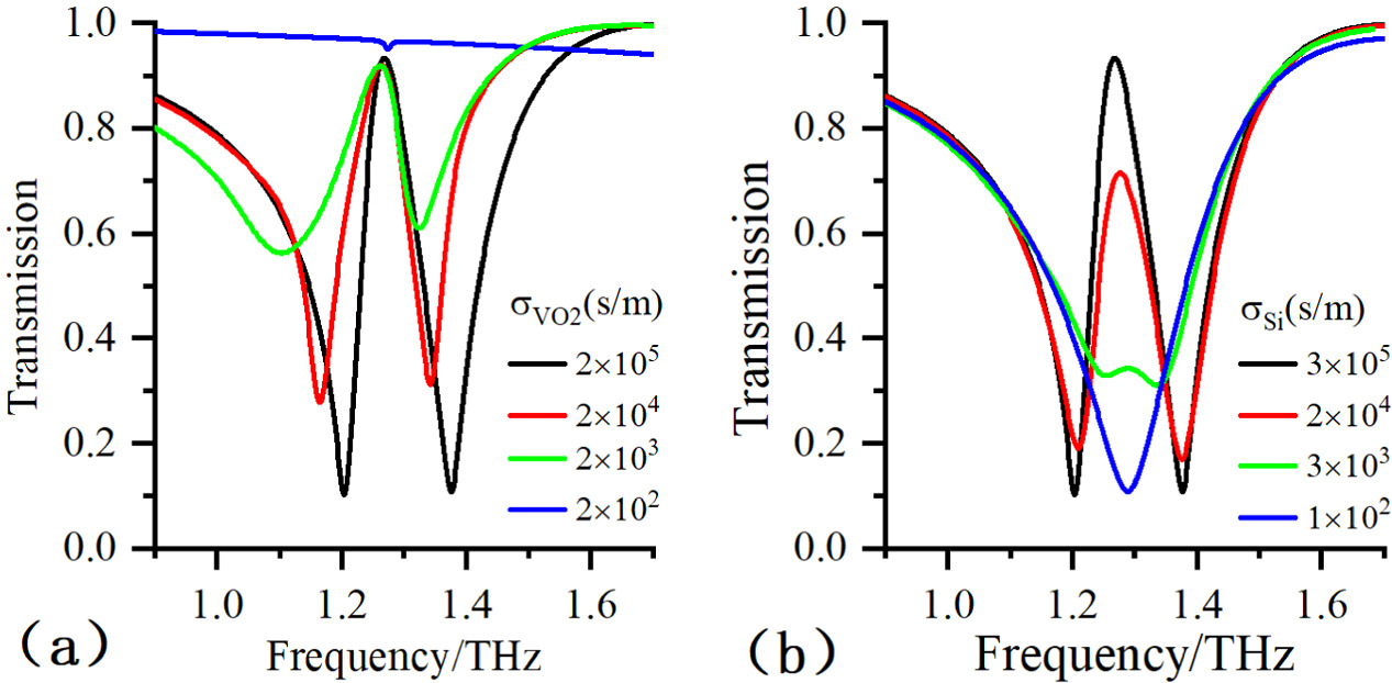 Active dual-control electromagnetically induced transparency analog in ...