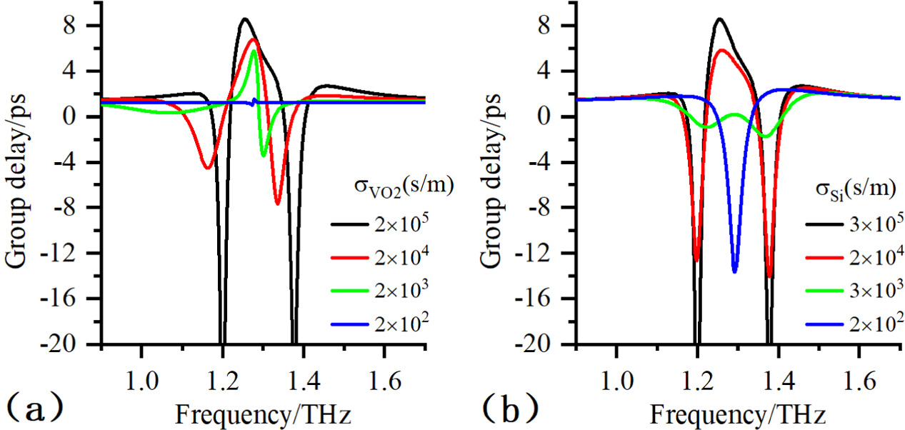 Active dual-control electromagnetically induced transparency analog in ...
