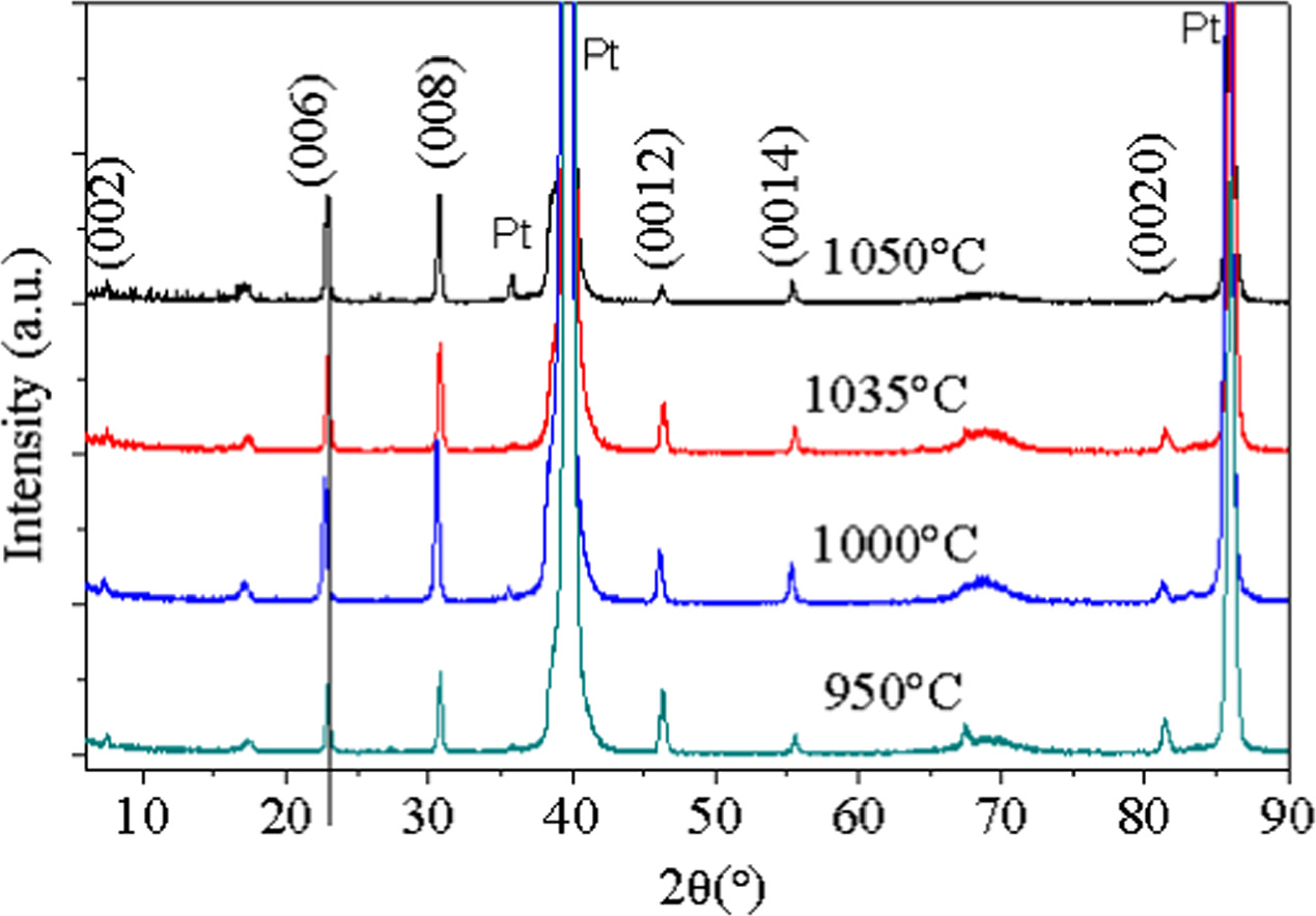 Effect of annealing temperature on crystallographic texture, magnetic ...