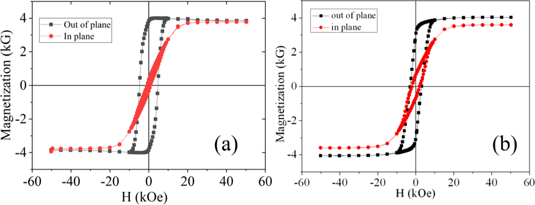 Effect of annealing temperature on crystallographic texture, magnetic ...