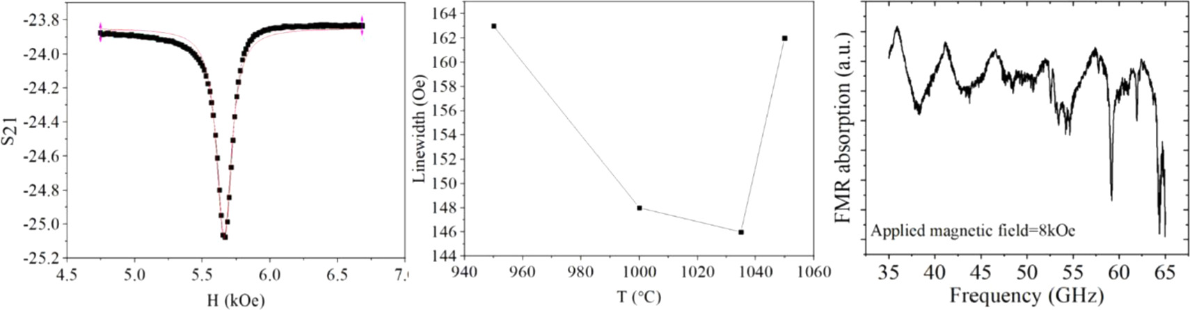 Effect of annealing temperature on crystallographic texture, magnetic ...