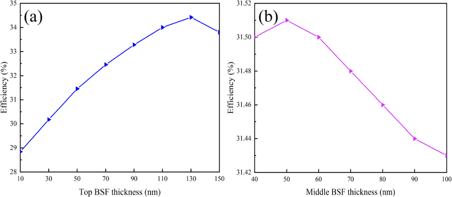 A comprehensive simulation study of multi-junction solar cell - IOPscience