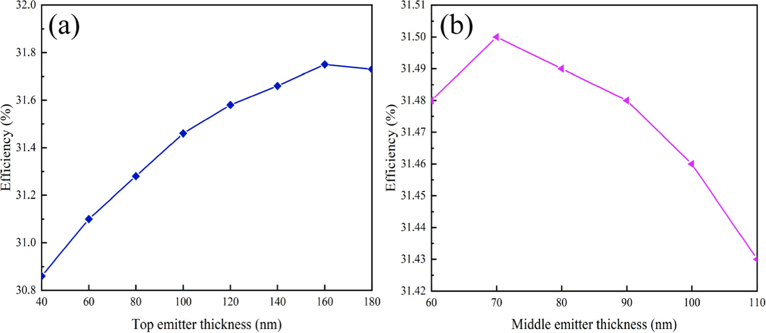 A comprehensive simulation study of multi-junction solar cell - IOPscience