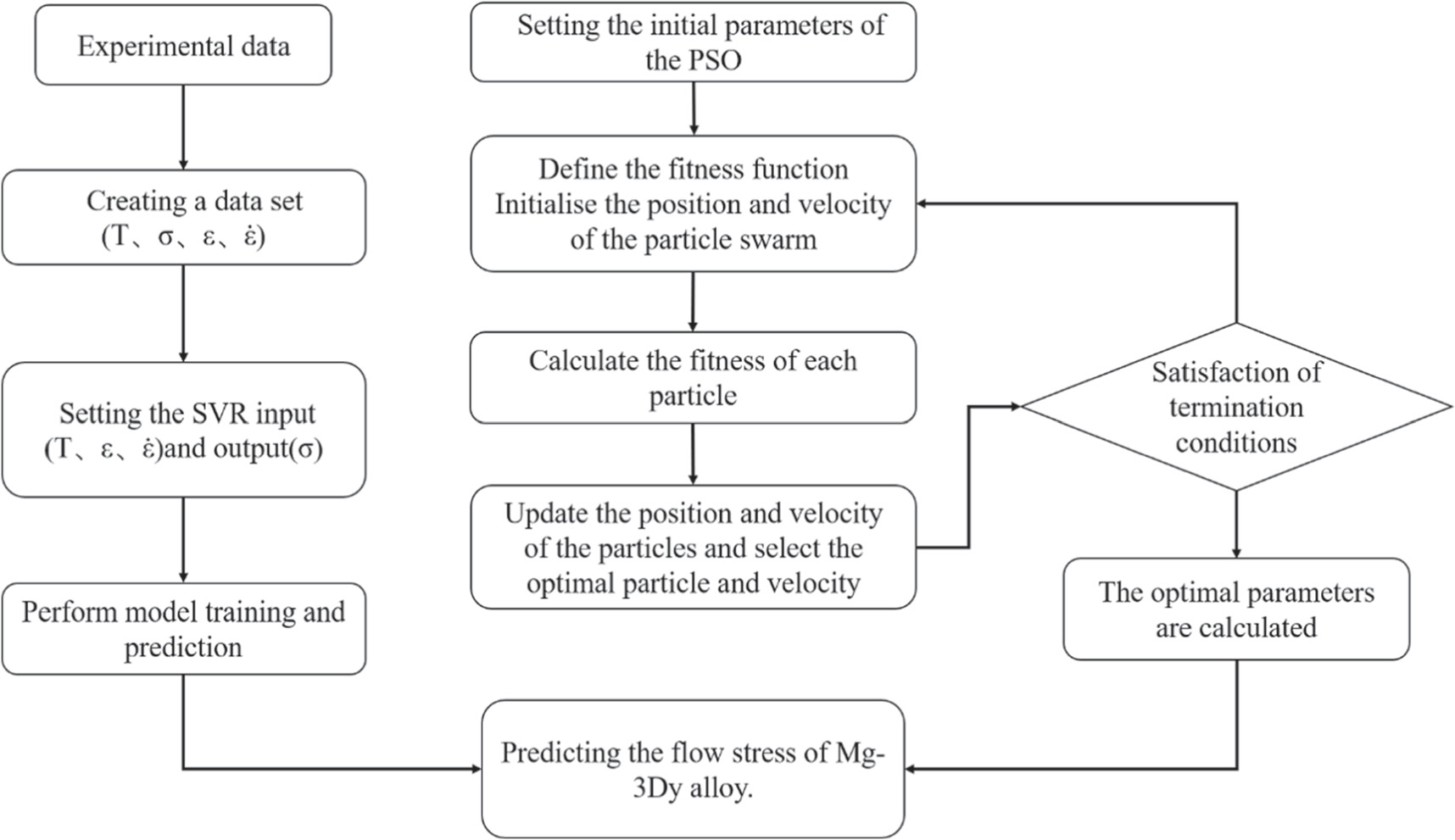 Prediction of flow stress in Mg-3Dy alloy based on constitutive ...