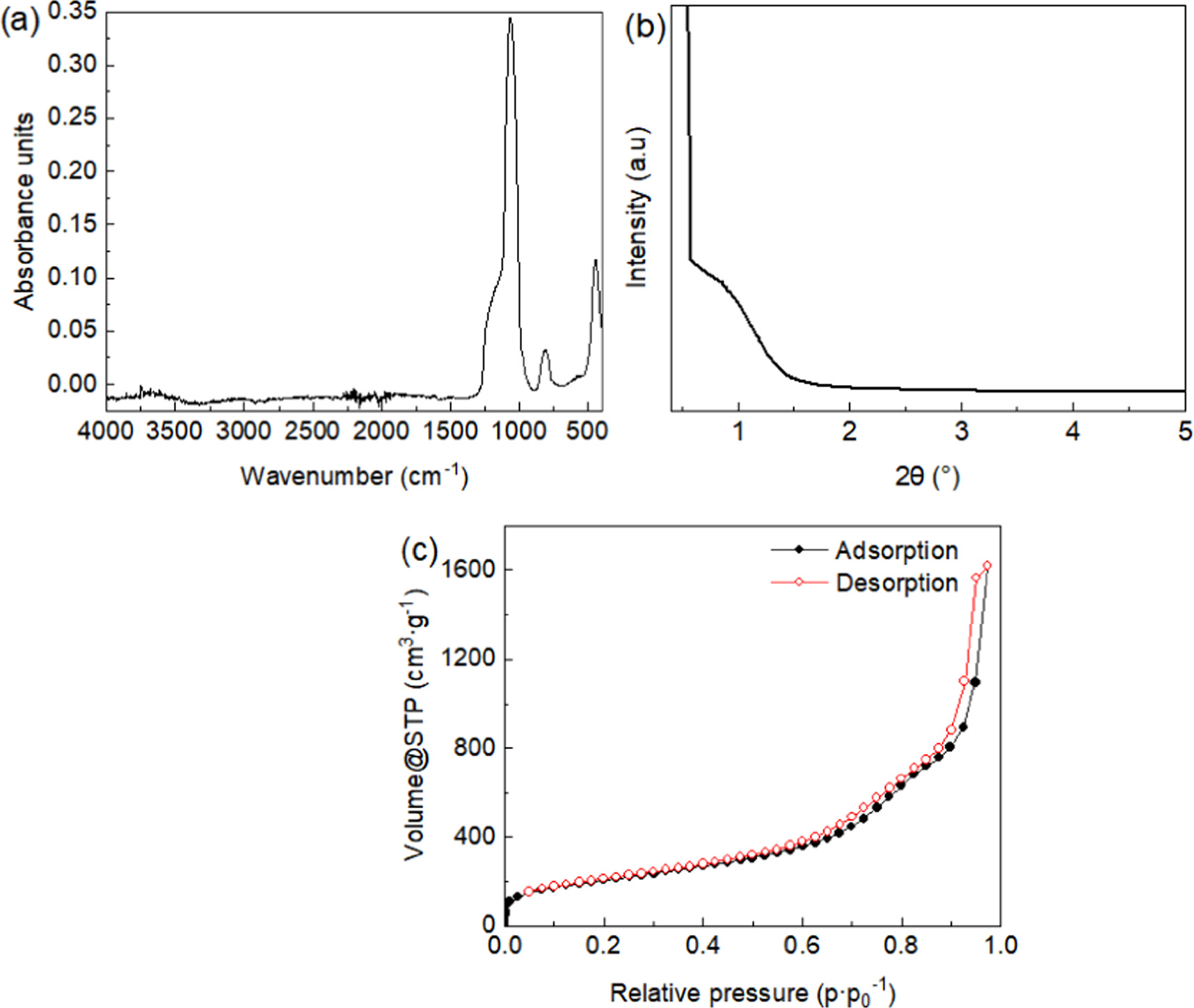 Effects of synthesis conditions on particle size and pore size of ...