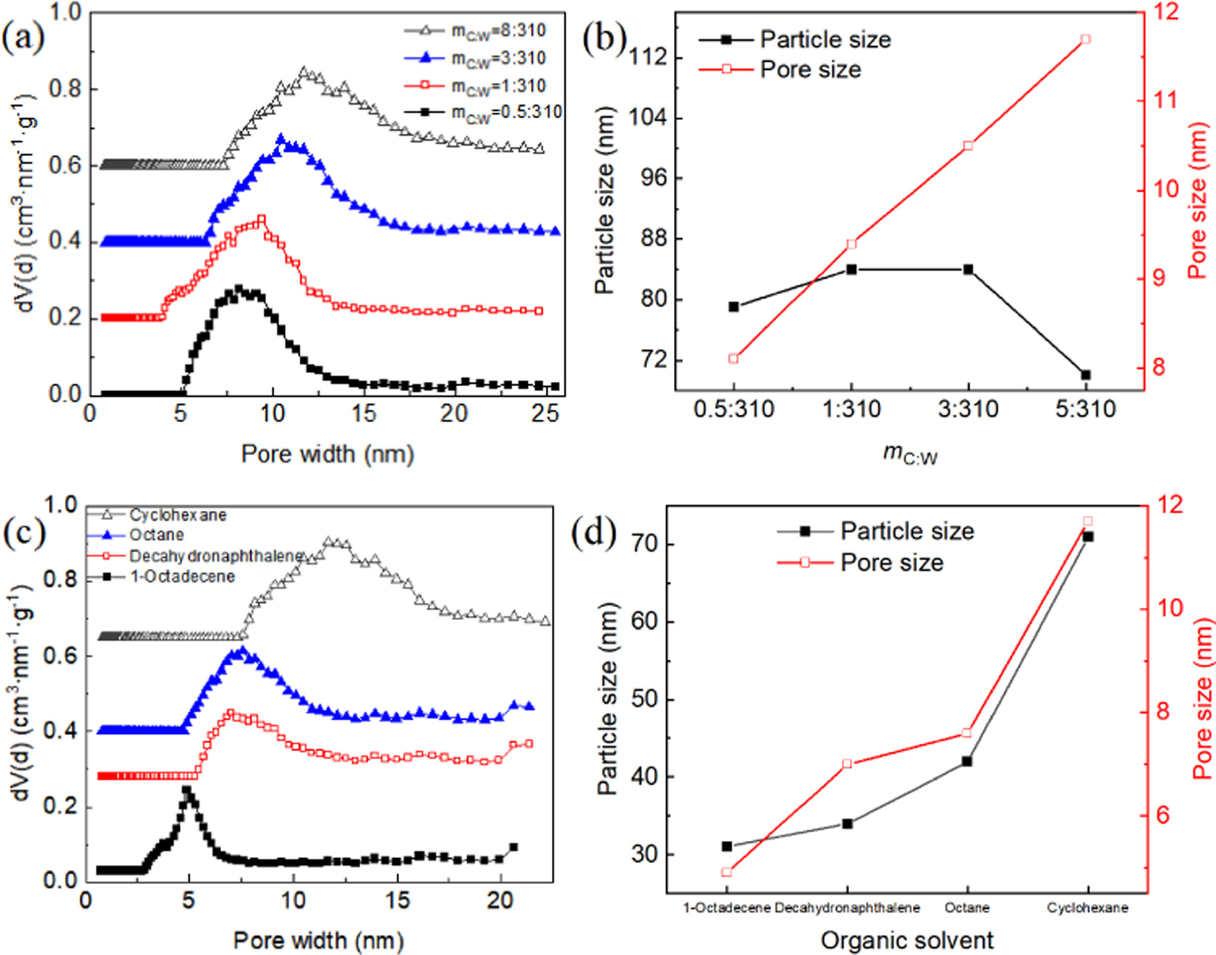 Effects of synthesis conditions on particle size and pore size of ...