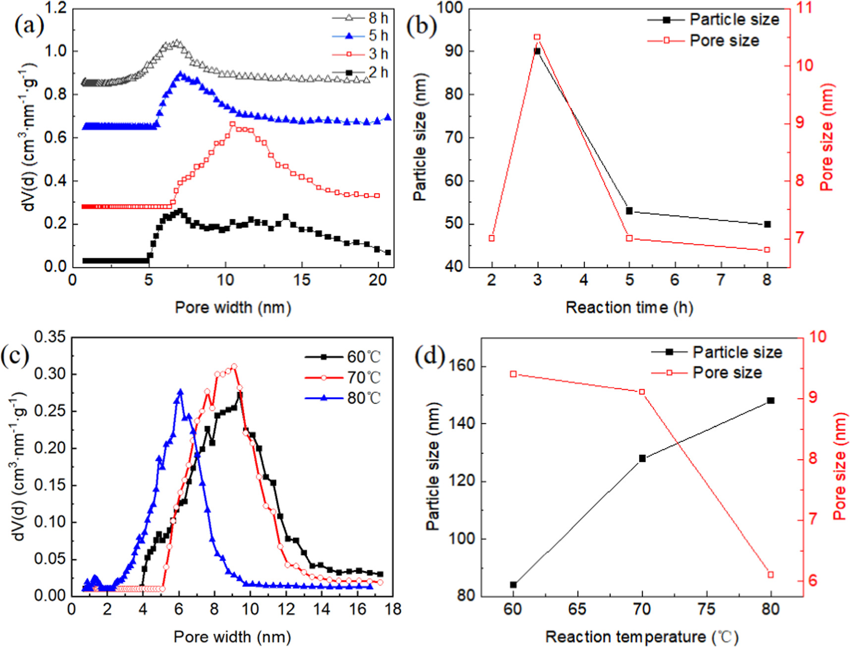 Effects of synthesis conditions on particle size and pore size of ...