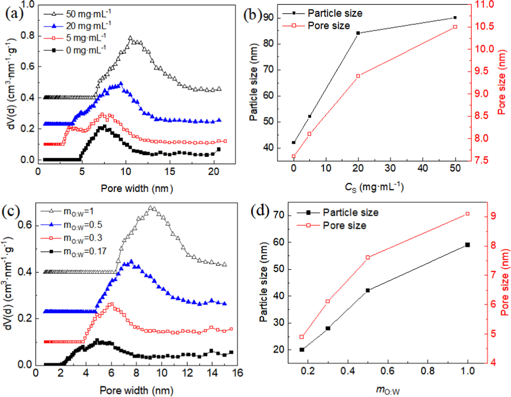 Effects of synthesis conditions on particle size and pore size of ...
