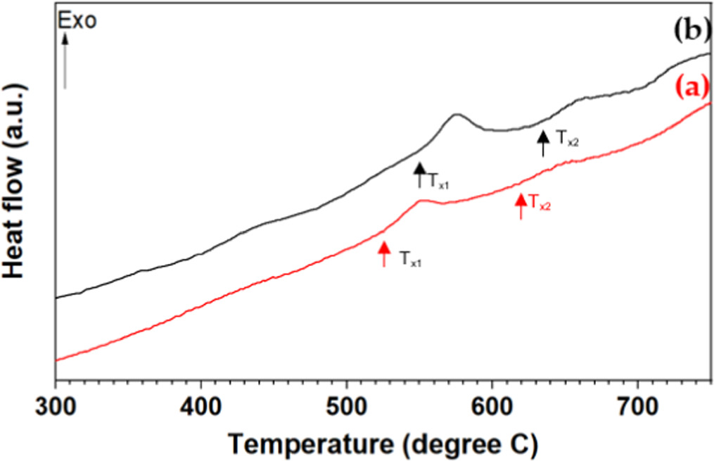 Enhanced thermal stability of amorphous Al-Fe alloys by addition of Ce ...