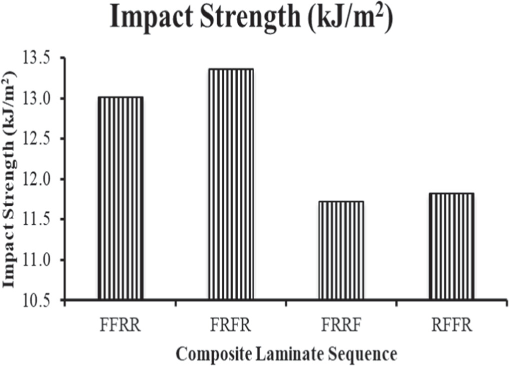 Exploring the influence of stacking sequence on the mechanical ...
