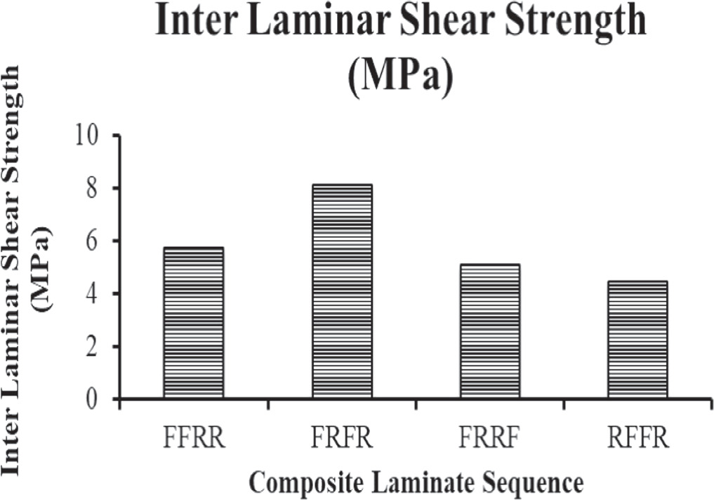 Exploring the influence of stacking sequence on the mechanical ...