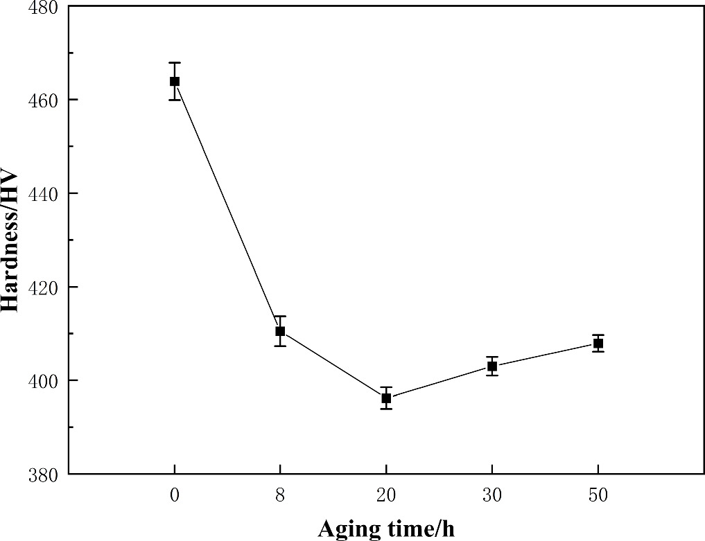 Effect of solid solution and aging treatment on the microstructure ...