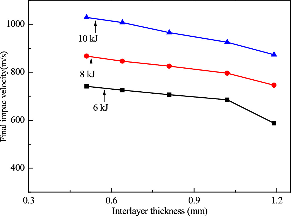 Effect of interlayer thickness and gap distance on vaporizing foil ...