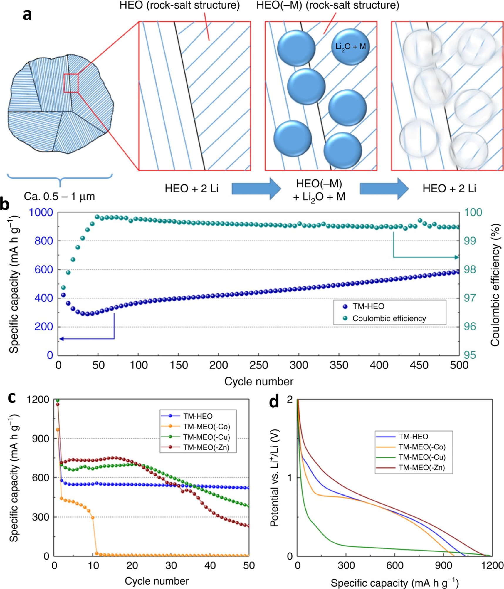 High entropy oxides for reversible lithium-ion battery: a brief review ...