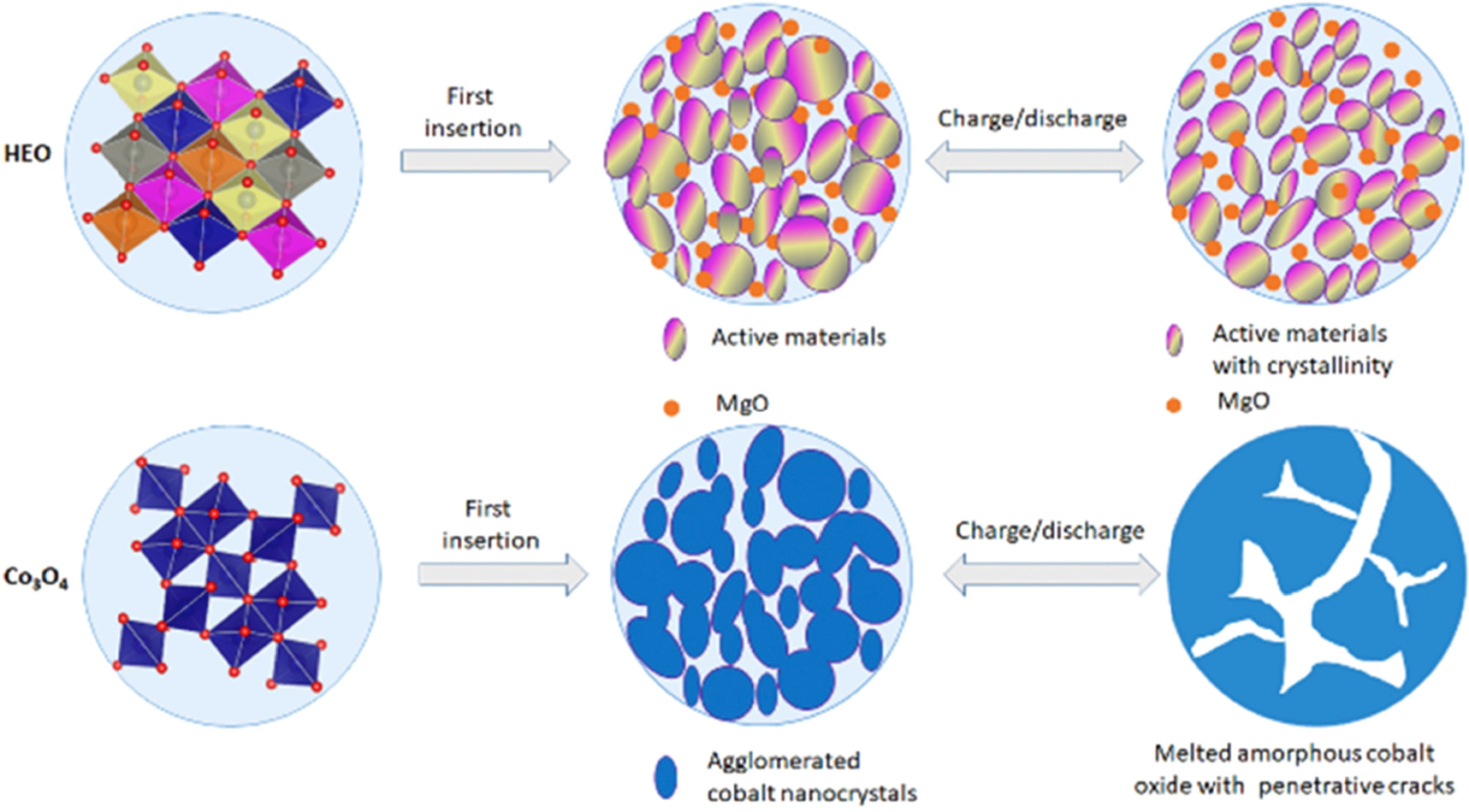 High entropy oxides for reversible lithium-ion battery: a brief review ...