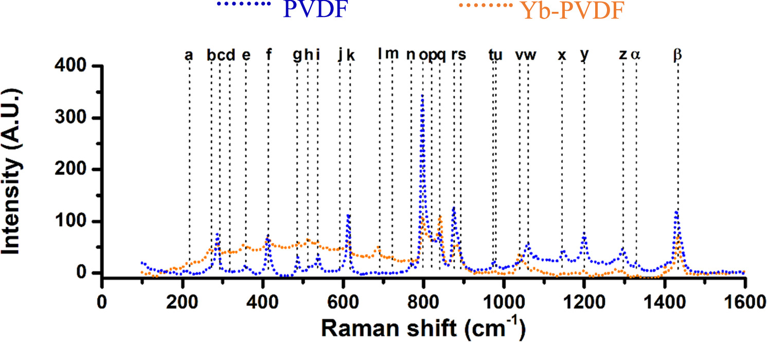Ytterbium-doping effect on the electrochemical and piezoelectric ...