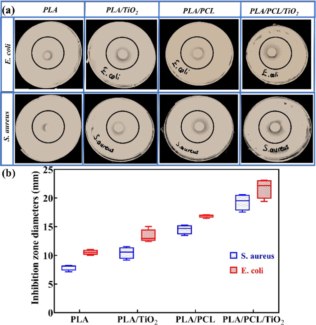 Pla Database Functionalization of PLA nanofibers with PCL blending and TiO2 ...