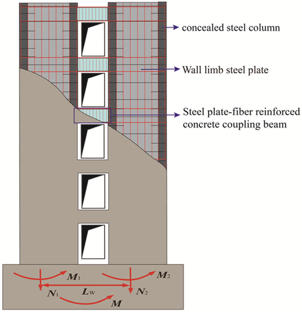 Seismic performance analysis and control method of composite coupled ...