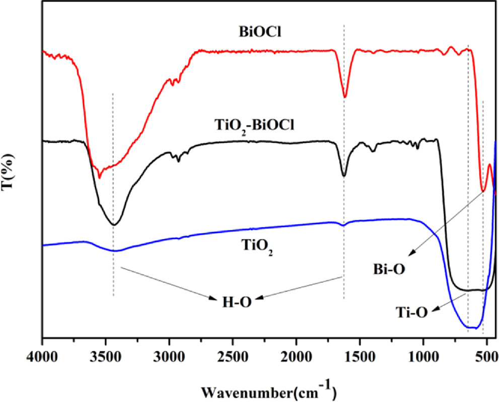 Fabrication of high photocatalytic activity photocatalysts with TiO2 ...