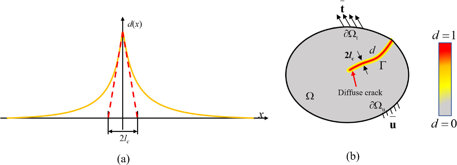 Phase field modelling of elastic-plastic fatigue fracture of oil and ...